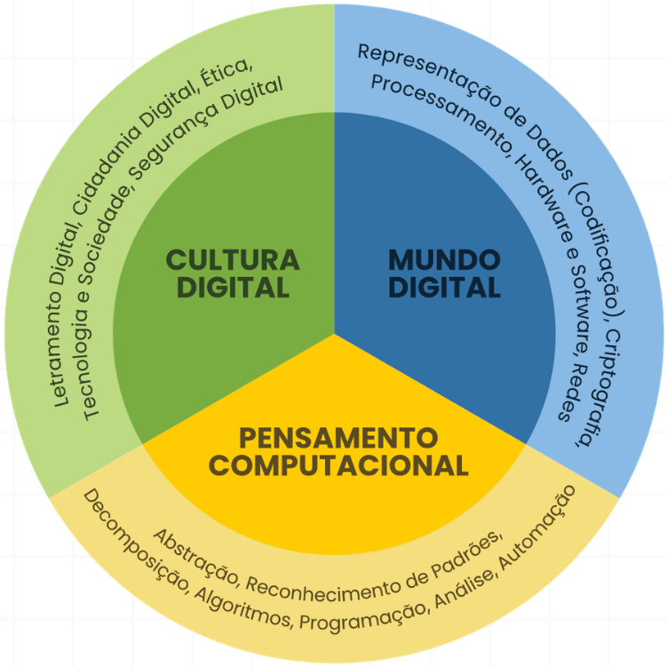 Diagrama circular com os três eixos da Computação: Mundo Digital, Cultura Digital e Pensamento Computacional