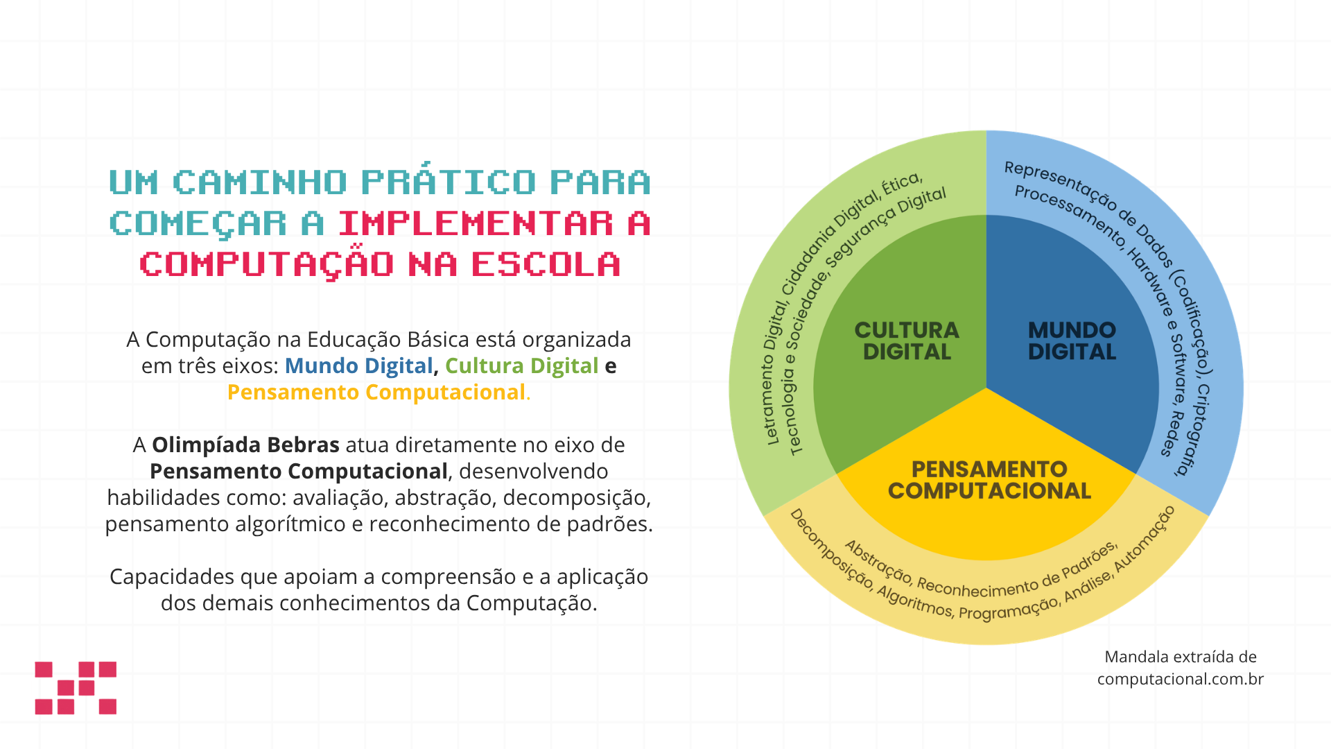 Um caminho prático para começar a implementar a Computação na escola. A Computação na Educação Básica está organizada em três eixos: Mundo Digital, Cultura Digital e Pensamento Computacional. A Olimpíada Bebras atua diretamente no eixo de Pensamento Computacional.